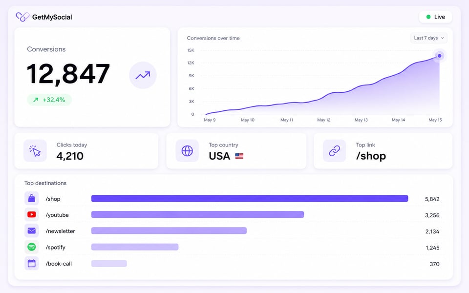 Analytics dashboard showing rising clicks and conversions